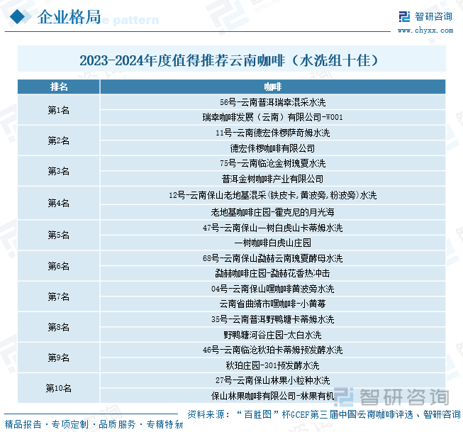 2023-2024年度值得推薦云南咖啡（水洗組十佳）