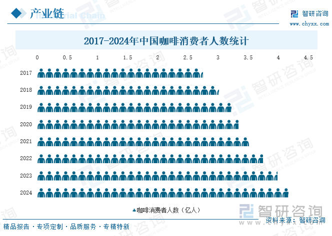 2017-2024年中國咖啡消費者人數(shù)統(tǒng)計