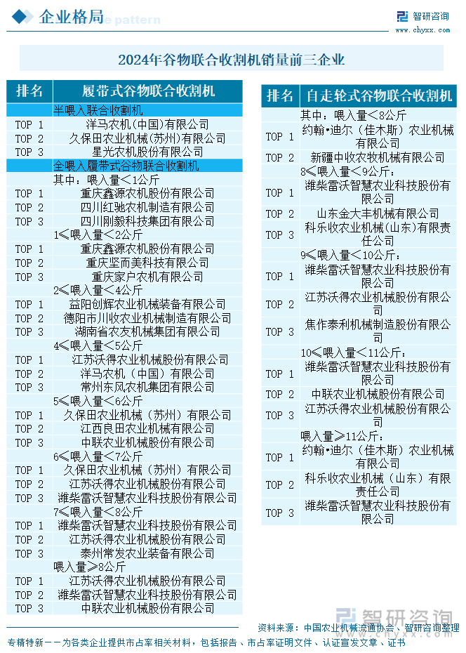 2024年谷物聯(lián)合收割機(jī)銷(xiāo)量前三企業(yè)