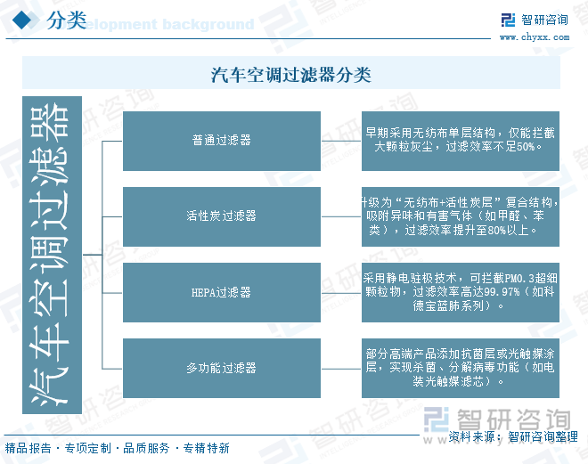 汽車(chē)空調(diào)過(guò)濾器分類(lèi)