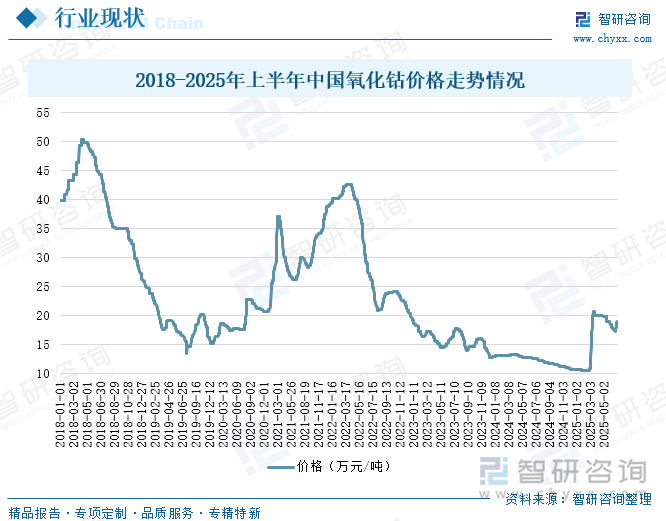2018-2025年上半年中国氧化钴价格走势情况