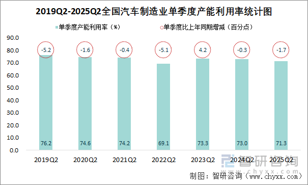 2019Q2-2025Q2全國(guó)汽車(chē)制造業(yè)單季度產(chǎn)能利用率統(tǒng)計(jì)圖