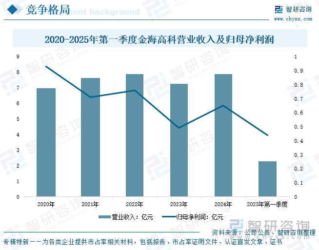 2020-2025年第一季度金海高科營(yíng)業(yè)收入及歸母凈利潤(rùn)