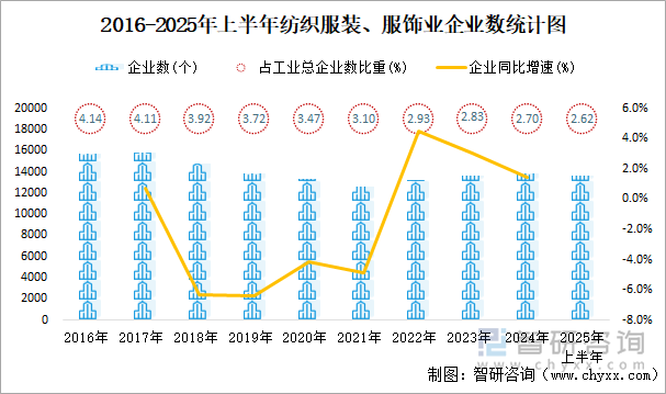2016-2025年上半年纺织服装、服饰业企业数统计图