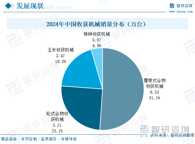 2024年中國(guó)收獲機(jī)械銷(xiāo)量分布（萬(wàn)臺(tái)）