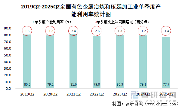 2019Q2-2025Q2全國(guó)有色金屬冶煉和壓延加工業(yè)單季度產(chǎn)能利用率統(tǒng)計(jì)圖