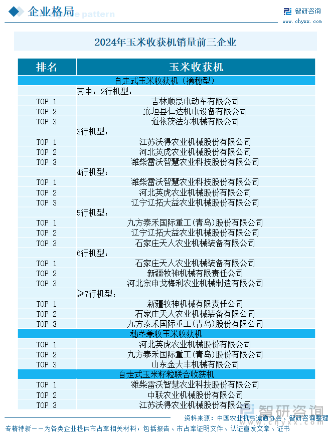 2024年玉米收獲機(jī)銷(xiāo)量前三企業(yè)