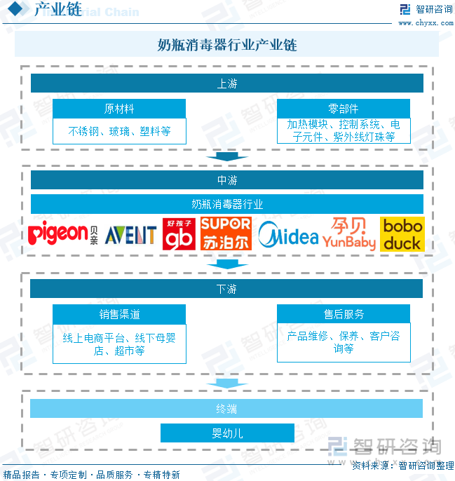 奶瓶消毒器行业产业链