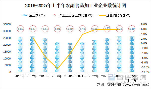 2016-2025年上半年農(nóng)副食品加工業(yè)企業(yè)數(shù)統(tǒng)計(jì)圖
