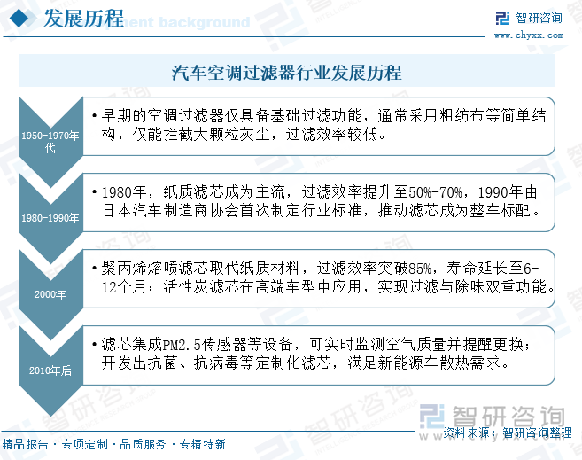 汽車(chē)空調(diào)過(guò)濾器行業(yè)發(fā)展歷程