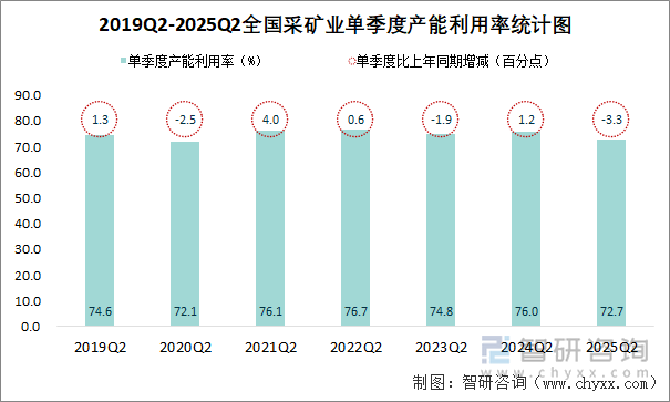 2019Q2-2025Q2全國采礦業(yè)單季度產能利用率統(tǒng)計圖