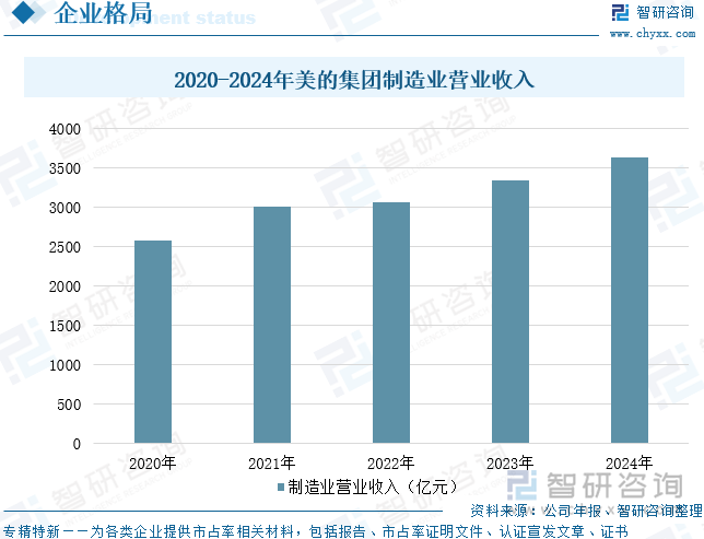 2020-2024年美的集团制造业营业收入