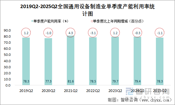 2019Q2-2025Q2全國通用設(shè)備制造業(yè)單季度產(chǎn)能利用率統(tǒng)計圖