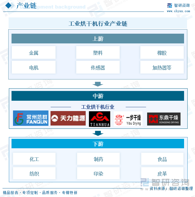 工業(yè)烘干機(jī)行業(yè)產(chǎn)業(yè)鏈