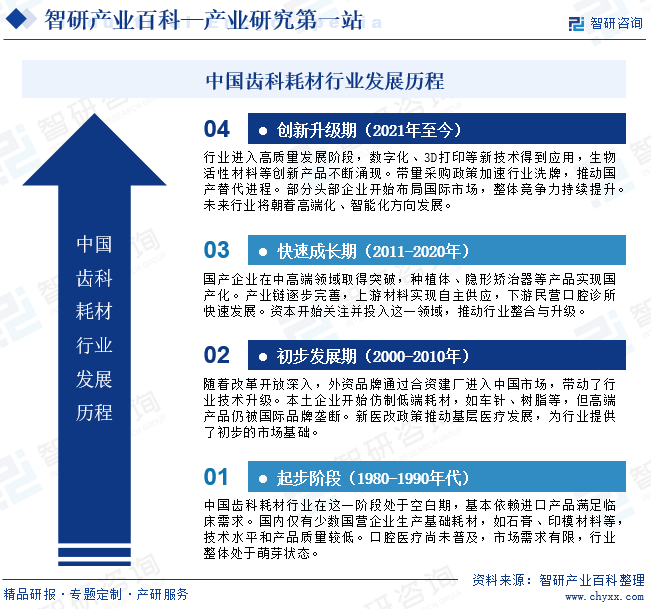 中國齒科耗材行業(yè)發(fā)展歷程
