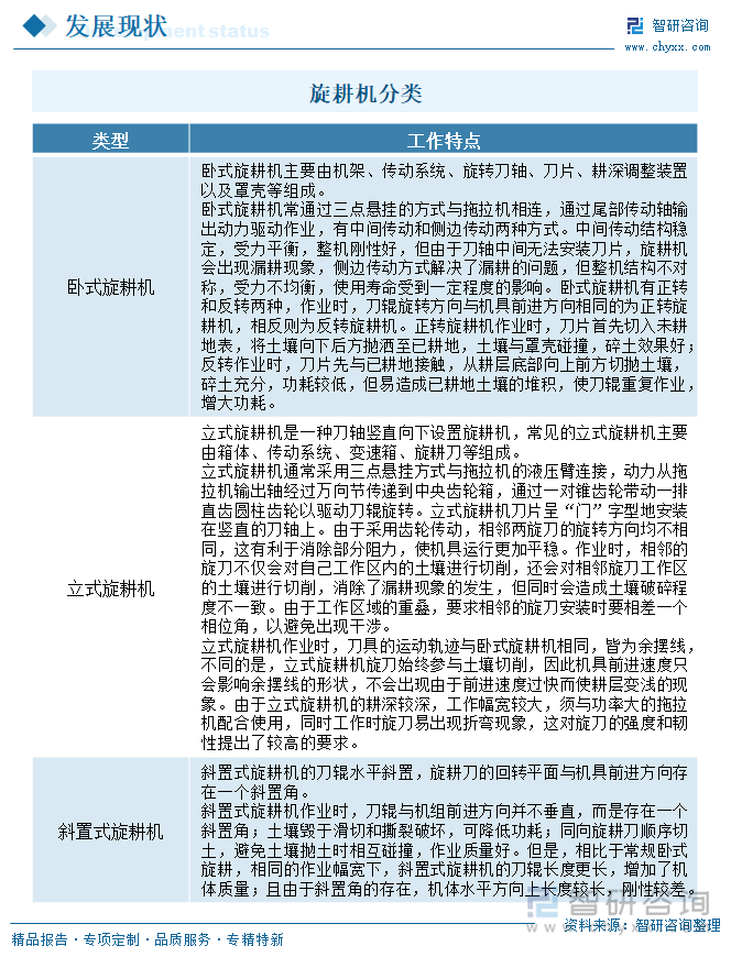 旋耕机分类