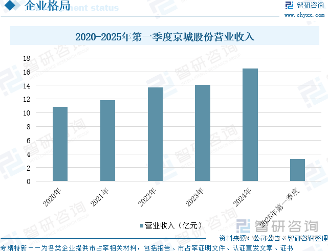 2020-2025年第一季度京城股份营业收入