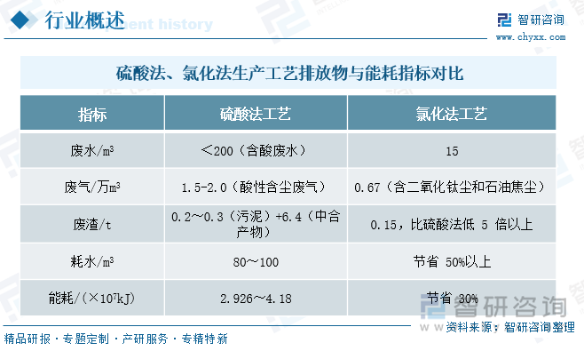 硫酸法、氯化法生产工艺排放物与能耗指标对比