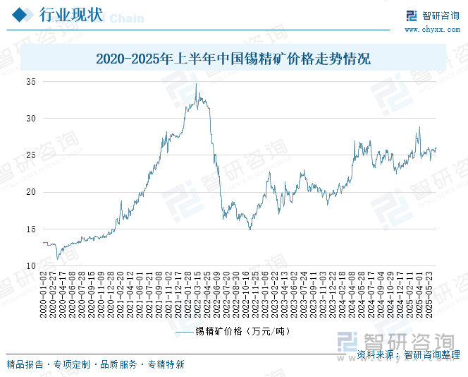 2020-2025年上半年中國錫精礦價格走勢情況