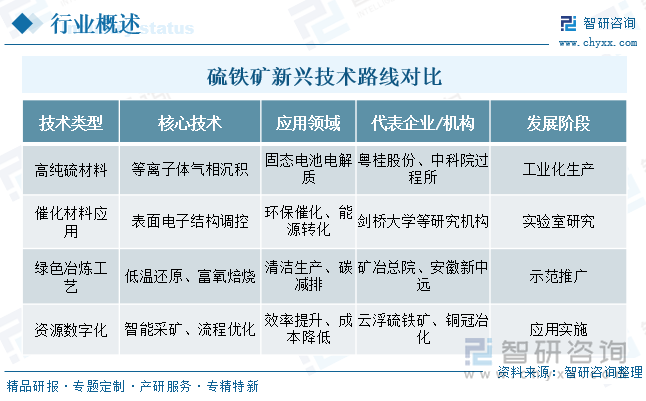 硫鐵礦新興技術(shù)路線對(duì)比