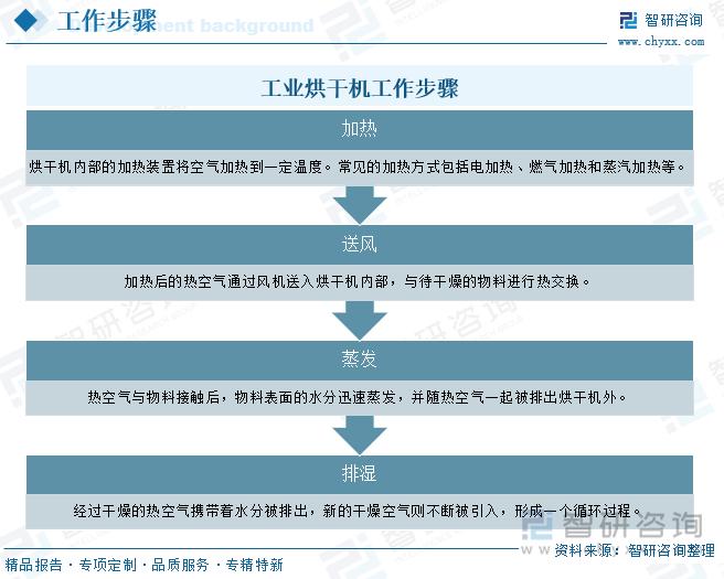 工業(yè)烘干機(jī)工作步驟
