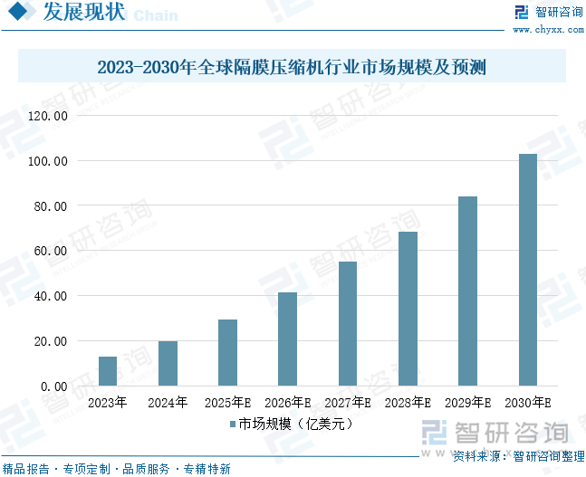 2023-2030年全球隔膜压缩机行业市场规模及预测