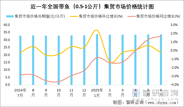 近一年全國帶魚（0.5-1公斤）集貿(mào)市場價格統(tǒng)計圖
