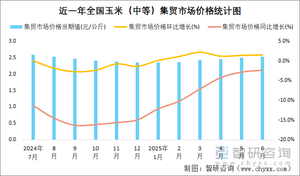 近一年全國玉米（中等）集貿(mào)市場價格統(tǒng)計圖