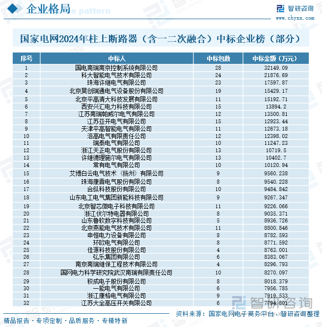 國家電網(wǎng)2024年柱上斷路器（含一二次融合）中標(biāo)企業(yè)榜（部分）