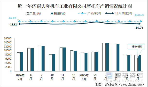 近一年濟(jì)南大隆機(jī)車工業(yè)有限公司摩托車產(chǎn)銷情況統(tǒng)計(jì)圖
