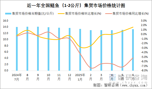 近一年全國鰱魚（1-2公斤）集貿(mào)市場價格統(tǒng)計圖