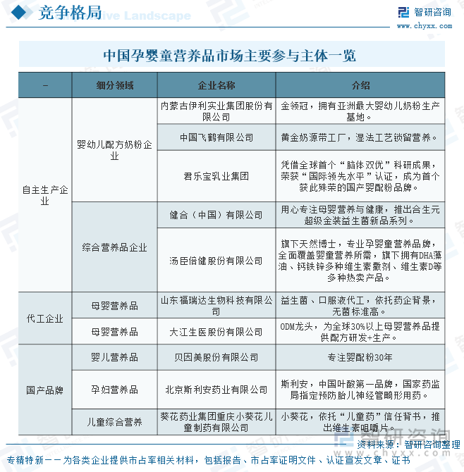 中国孕婴童营养品市场主要参与主体一览