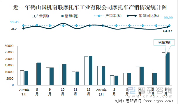 近一年鹤山国机南联摩托车工业有限公司摩托车产销情况统计图