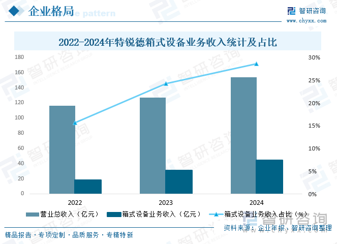 2022-2024年特锐德箱式设备业务收入统计及占比