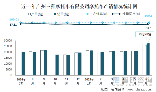 近一年廣州三雅摩托車有限公司摩托車產銷情況統(tǒng)計圖