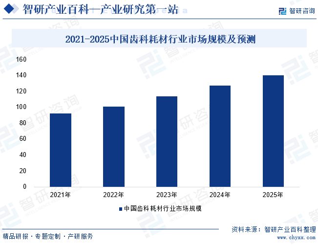 2021-2025年中國齒科耗材行業(yè)市場規(guī)模及預(yù)測