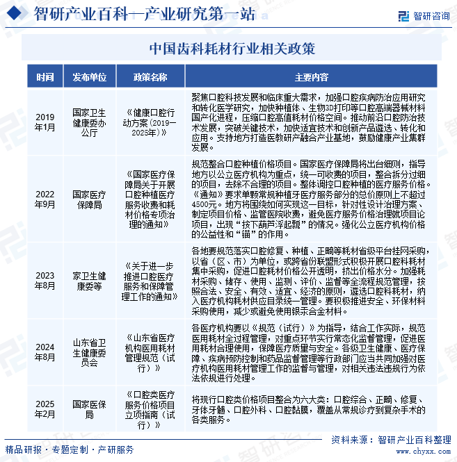中國齒科耗材行業(yè)相關(guān)政策