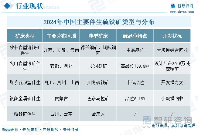 2024年中國主要伴生硫鐵礦類型與分布