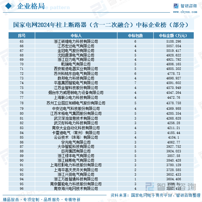 國家電網(wǎng)2024年柱上斷路器（含一二次融合）中標(biāo)企業(yè)榜（部分）