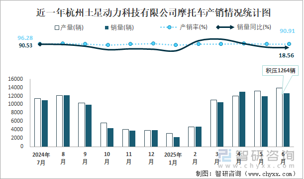 近一年杭州土星動(dòng)力科技有限公司摩托車產(chǎn)銷情況統(tǒng)計(jì)圖
