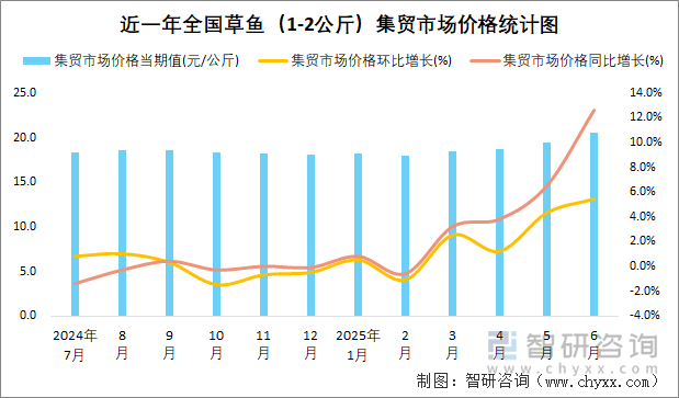 近一年全國草魚（1-2公斤）集貿(mào)市場價格統(tǒng)計圖