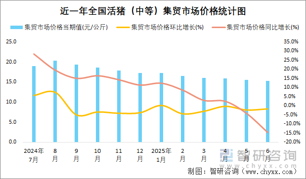 近一年全國(guó)活豬（中等）集貿(mào)市場(chǎng)價(jià)格統(tǒng)計(jì)圖