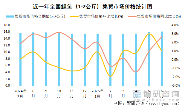 近一年全國(guó)鯉魚(yú)（1-2公斤）集貿(mào)市場(chǎng)價(jià)格統(tǒng)計(jì)圖