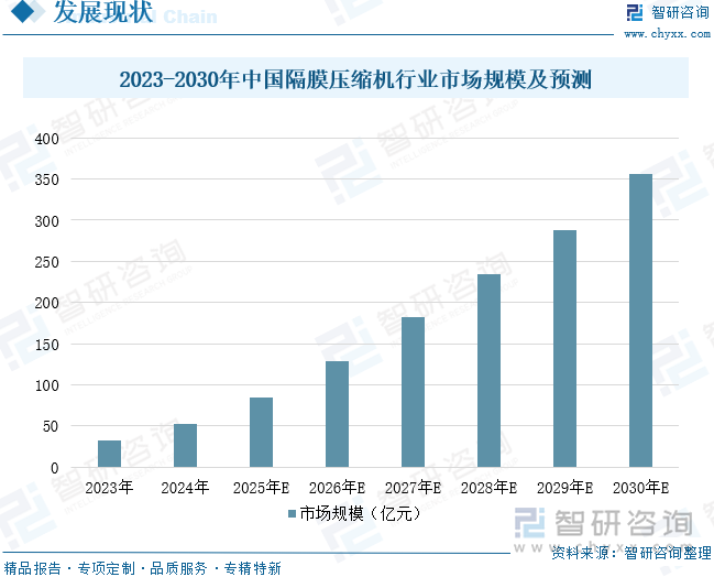2023-2030年中国隔膜压缩机行业市场规模及预测