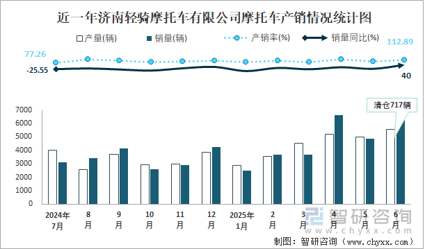 近一年濟南輕騎摩托車有限公司摩托車產(chǎn)銷情況統(tǒng)計圖