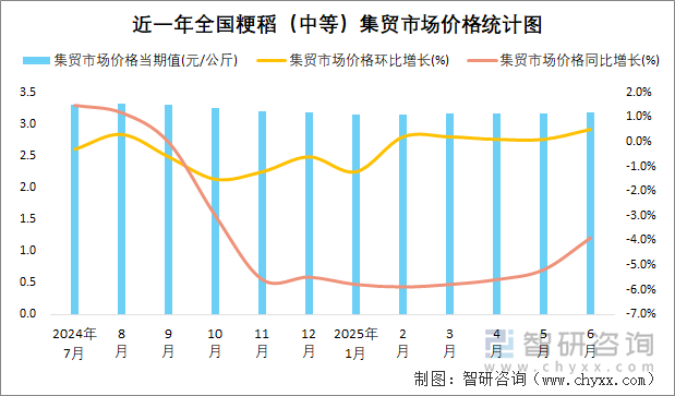 近一年全國粳稻（中等）集貿(mào)市場價(jià)格統(tǒng)計(jì)圖