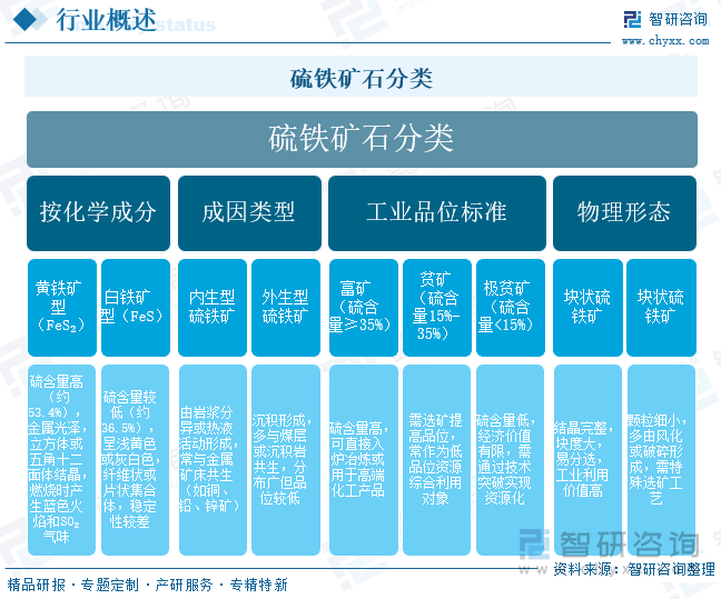 硫鐵礦石分類
