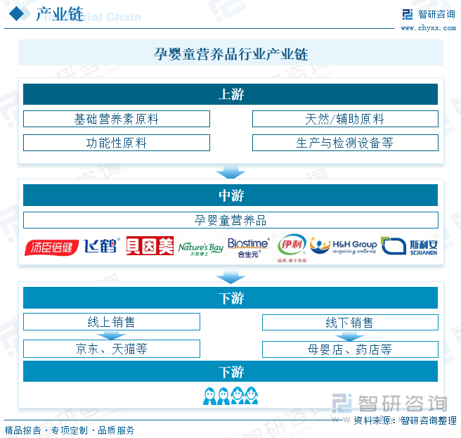 孕婴童营养品行业产业链