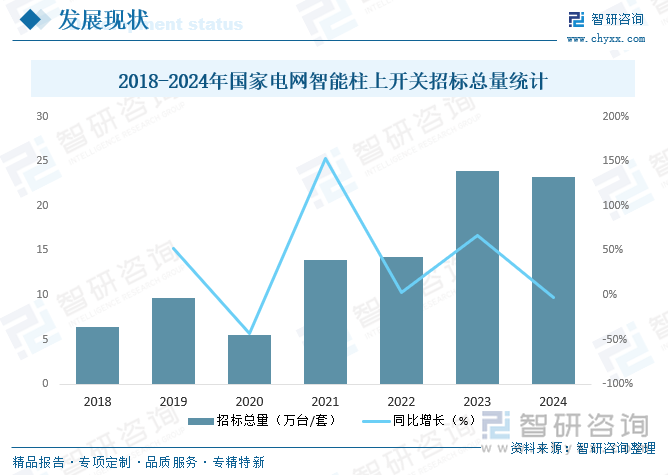 2018-2024年國家電網(wǎng)智能柱上開關(guān)招標(biāo)總量統(tǒng)計