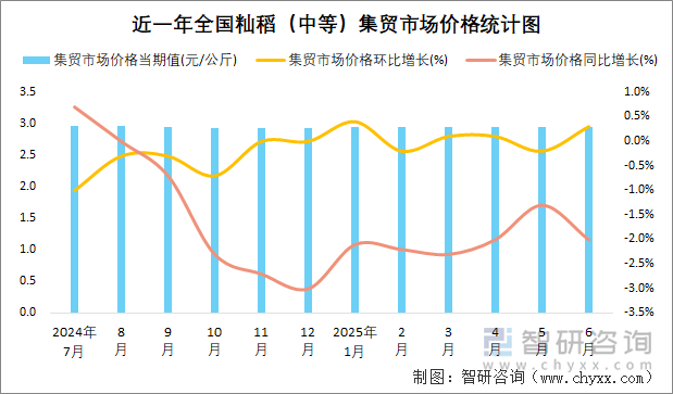 近一年全国籼稻（中等）集贸市场价格统计图